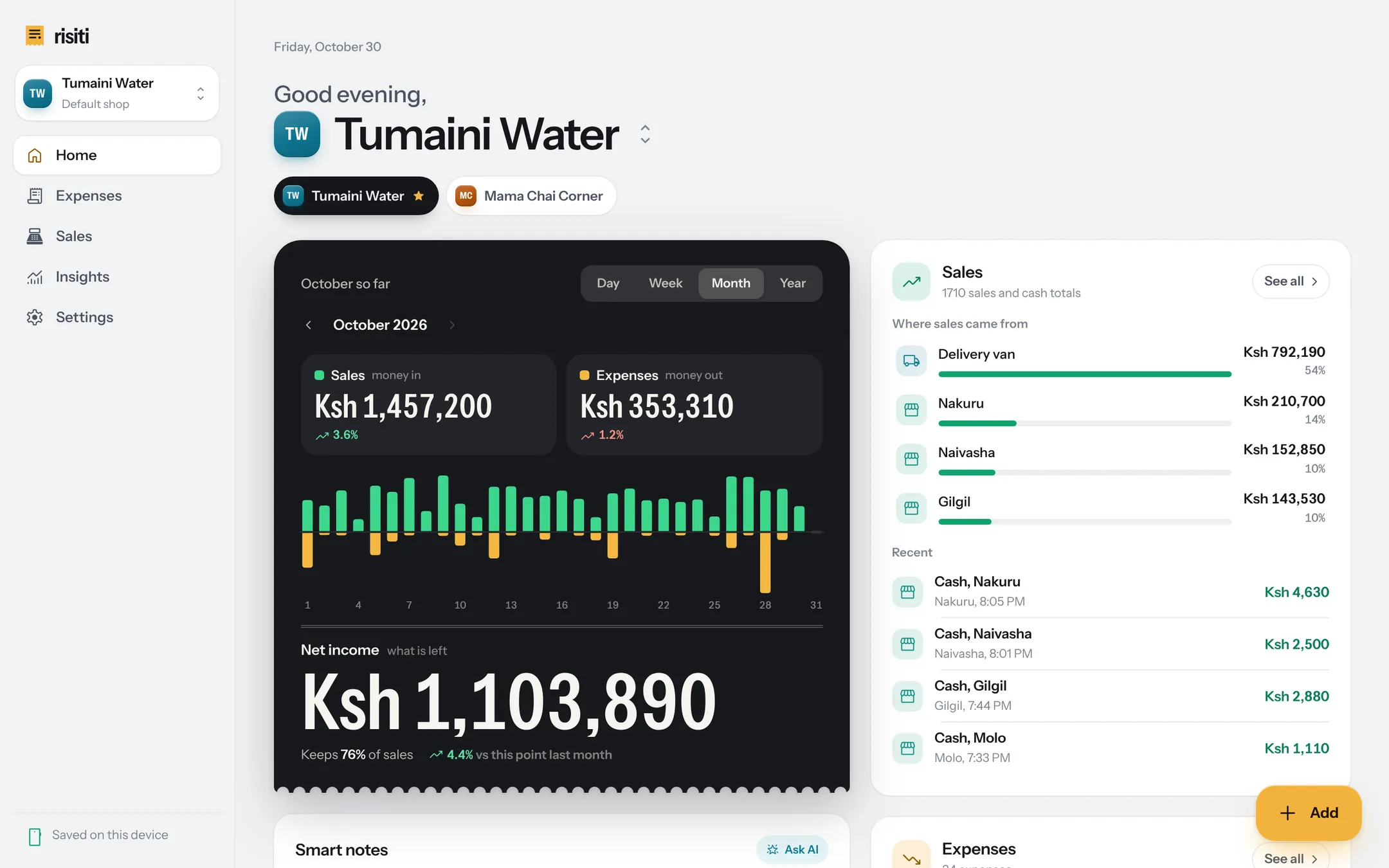 Risiti's Home screen: Good evening, Tumaini Water. October so far: sales 1,457,200 shillings, expenses 353,310 and net income 1,103,890, with a chart of daily sales above the line and expenses below it.