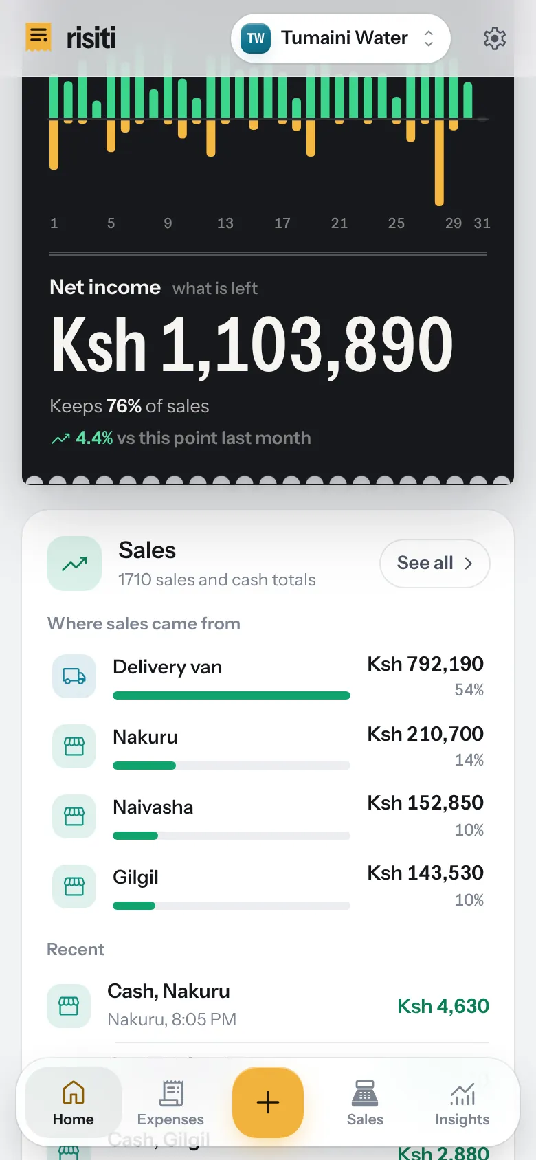 Net income for October: 1,103,890 shillings, keeping 76 percent of sales, 4.4 percent ahead of the same point last month, followed by where sales came from: the delivery van, then the Nakuru, Naivasha and Gilgil stations.