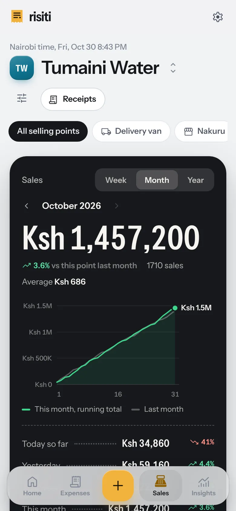 The Sales screen for Tumaini Water: 1,457,200 shillings in October, 3.6 percent ahead of the same point last month, with today so far and yesterday.